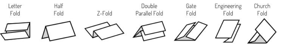 Diagrama de los 7 tipos de doblez disponibles en la dobladora Martin Yale 1812: Carta, Mitad, Z, Doble Paralelo, Portada, Ingenieril e Iglesia